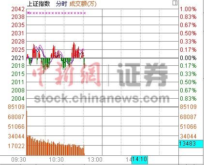 11時(shí)報(bào)盤:滬指窄幅震蕩地產(chǎn)金融攜手護(hù)盤