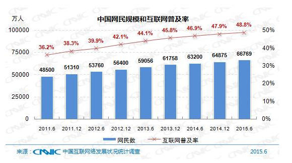 5分鐘帶你了解中國(guó)互聯(lián)網(wǎng)現(xiàn)狀