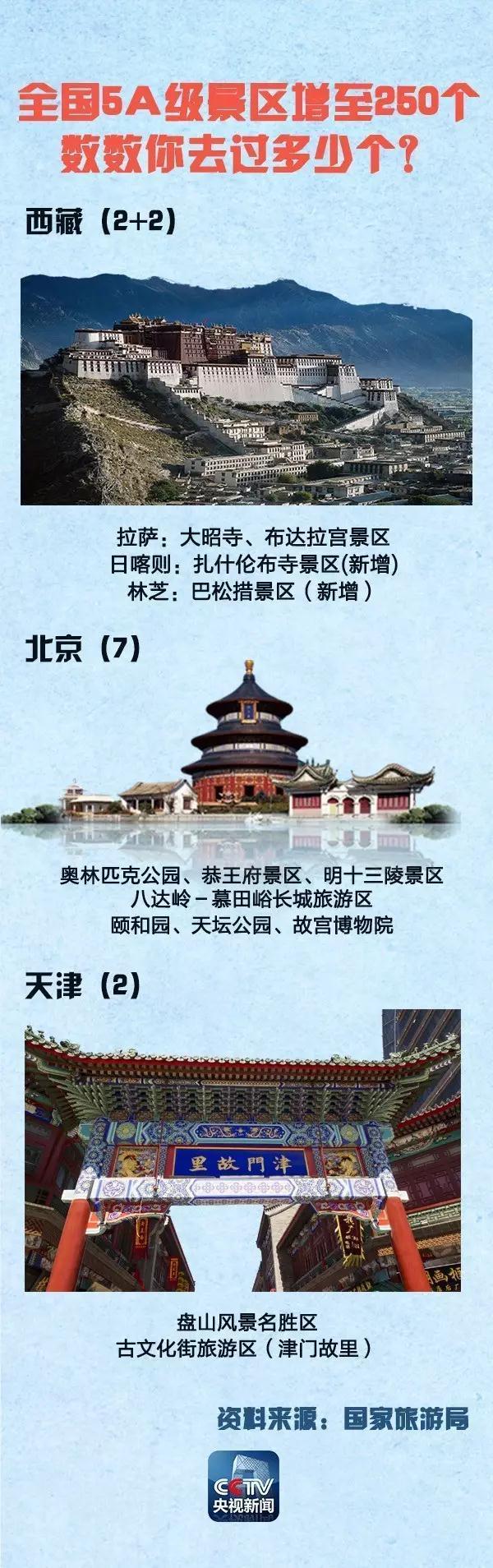 全國(guó)5A景區(qū)增至250個(gè) 國(guó)慶中秋去哪(附名單)