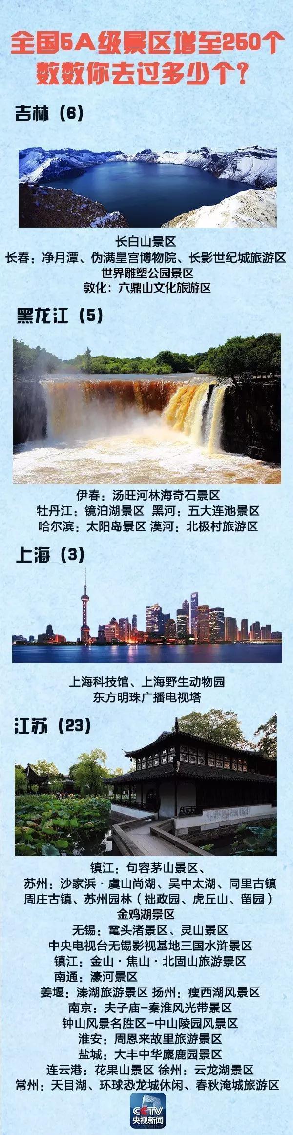 全國(guó)5A景區(qū)增至250個(gè) 國(guó)慶中秋去哪(附名單)