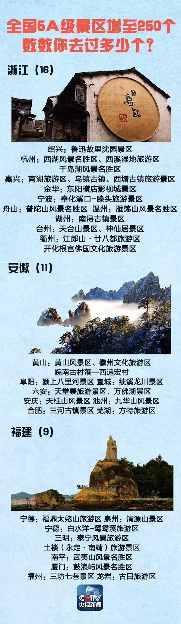 全國(guó)5A景區(qū)增至250個(gè) 國(guó)慶中秋去哪(附名單)
