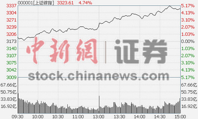 ¾W(wng)121 (Cȯl )119qA(y)ʽˤ^մq1.82%Bm(x){(dio)յĽڹߚwyַخa(chn)ɫú̿FͰ͵ȡ󡱼wjָLꖇձPq4.78%(chung)5qҽBՏ(f)3200c(din)5վ10վ3300c(din)P(gun)ڡ