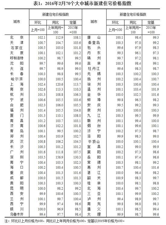 2月47城新房價格環(huán)比上漲 深圳同比環(huán)比均第一