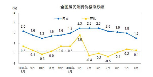 y(tng)Ӌ(j)֣8CPIͬϝq1.3%ͨŃr½1.2%