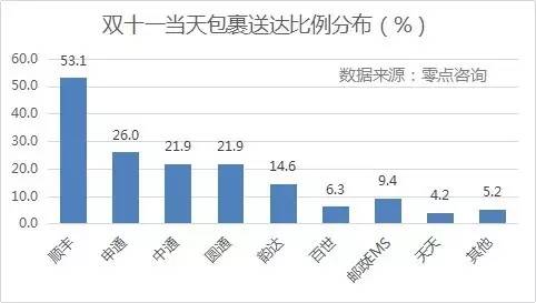 {(dio)@ʾpʮһ(dng)յM(fi)Sĵ_(d)ռȸ_(d)53.1%΄tǡͨһ_(d)ͨͨAͨռȾ20%_(d)Եռ14.6%EMSȰ_(d)ʾ10%