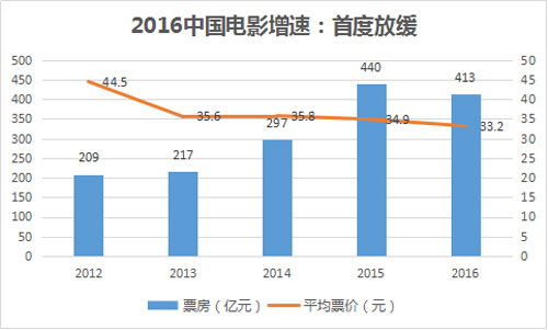 大數(shù)據(jù)揭秘2016年中國(guó)電影“冰與火”:誰來挽救慘淡票房 大數(shù)據(jù)揭秘2016年中國(guó)電影“冰與火”:誰來挽救慘淡票房