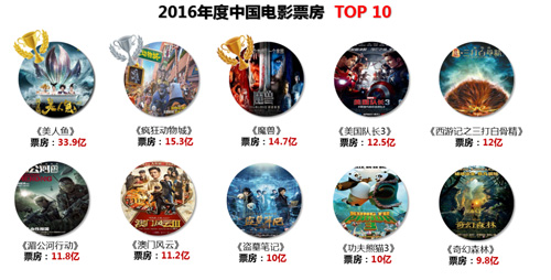 大數(shù)據(jù)揭秘2016年中國(guó)電影“冰與火”:誰來挽救慘淡票房 大數(shù)據(jù)揭秘2016年中國(guó)電影“冰與火”:誰來挽救慘淡票房