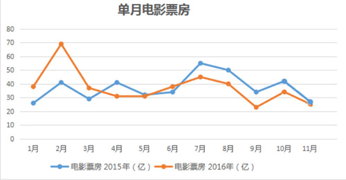 大數(shù)據(jù)揭秘2016年中國(guó)電影“冰與火”:誰來挽救慘淡票房 大數(shù)據(jù)揭秘2016年中國(guó)電影“冰與火”:誰來挽救慘淡票房
