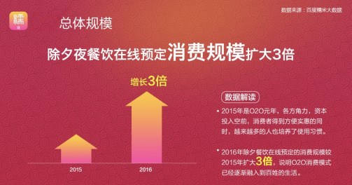 百度糯米除夕年味大數(shù)據(jù):川味年夜飯最受歡迎 百度糯米除夕年味大數(shù)據(jù):川味年夜飯最受歡迎