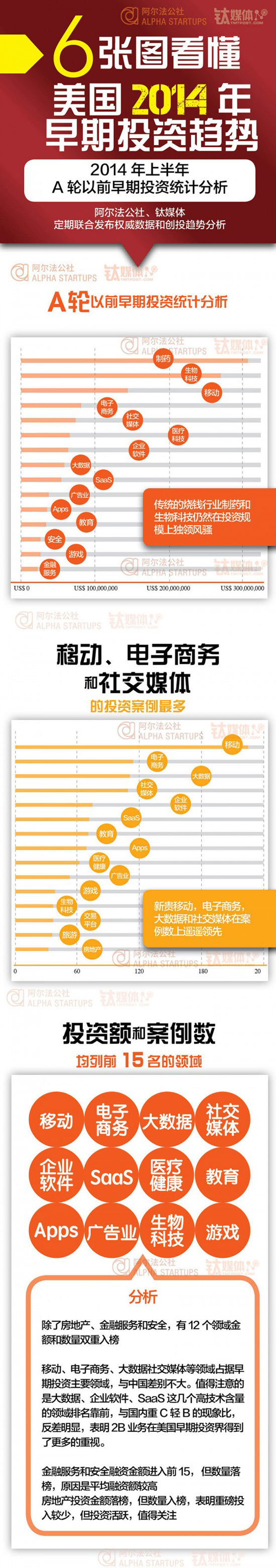 六張圖讀懂美國(guó)早期投資與創(chuàng)業(yè)趨勢(shì)